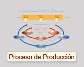 Production Process