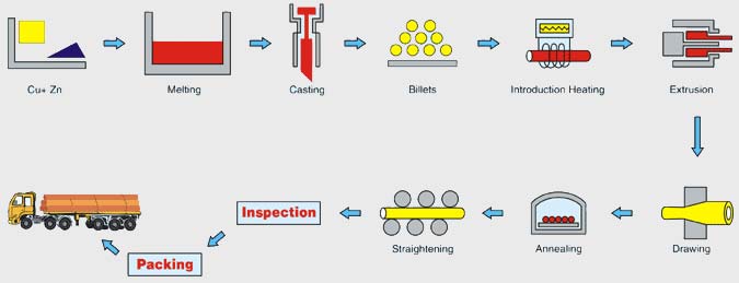 Production Process